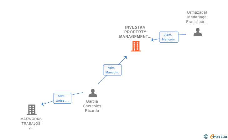 Vinculaciones societarias de INVESTKA PROPERTY MANAGEMENT SL