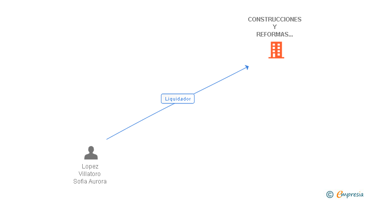 Vinculaciones societarias de CONSTRUCCIONES Y REFORMAS SORAMA SL