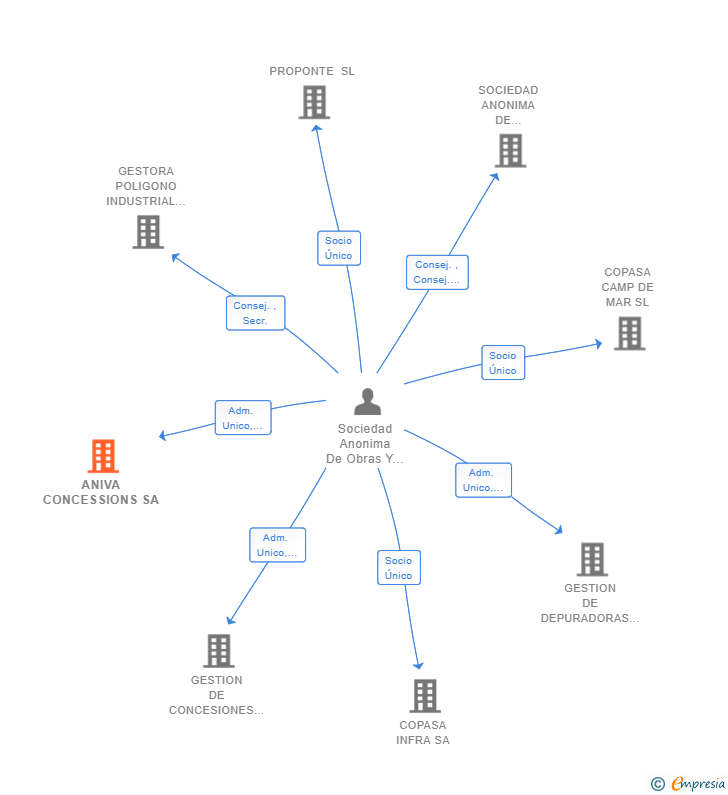 Vinculaciones societarias de ANIVA CONCESSIONS SA