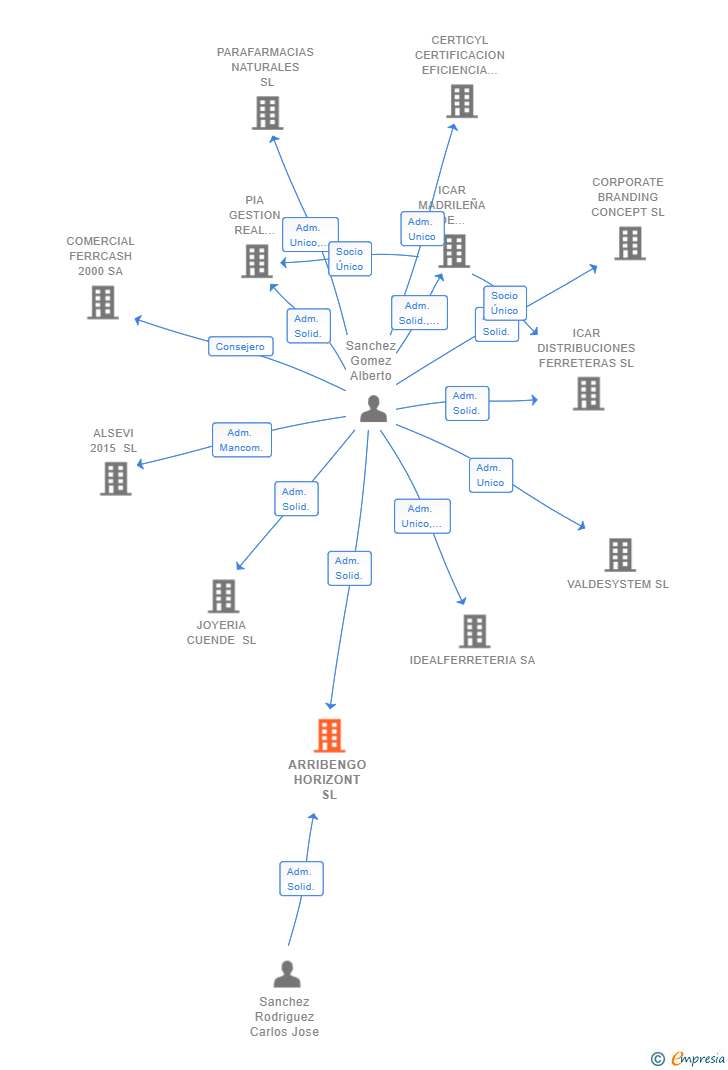 Vinculaciones societarias de ARRIBENGO HORIZONT SL