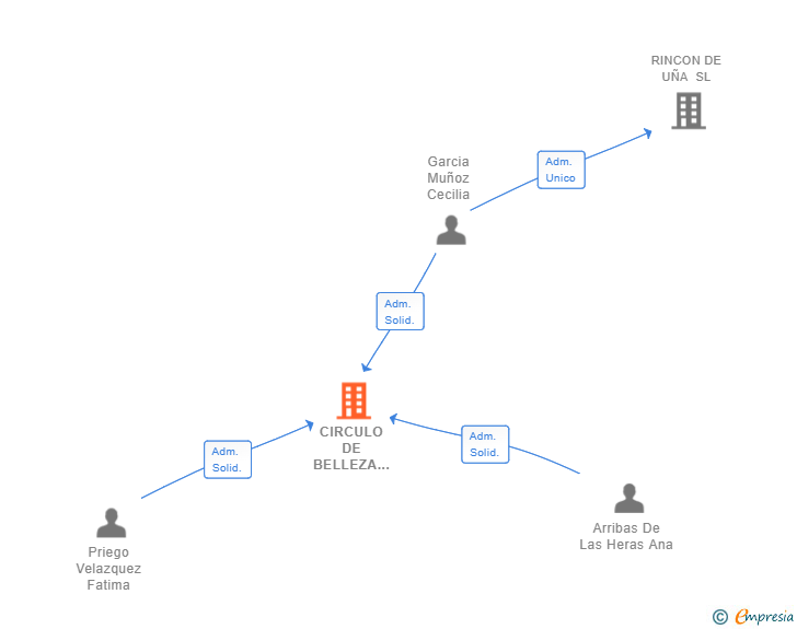 Vinculaciones societarias de CIRCULO DE BELLEZA INTEGRATIVA SL