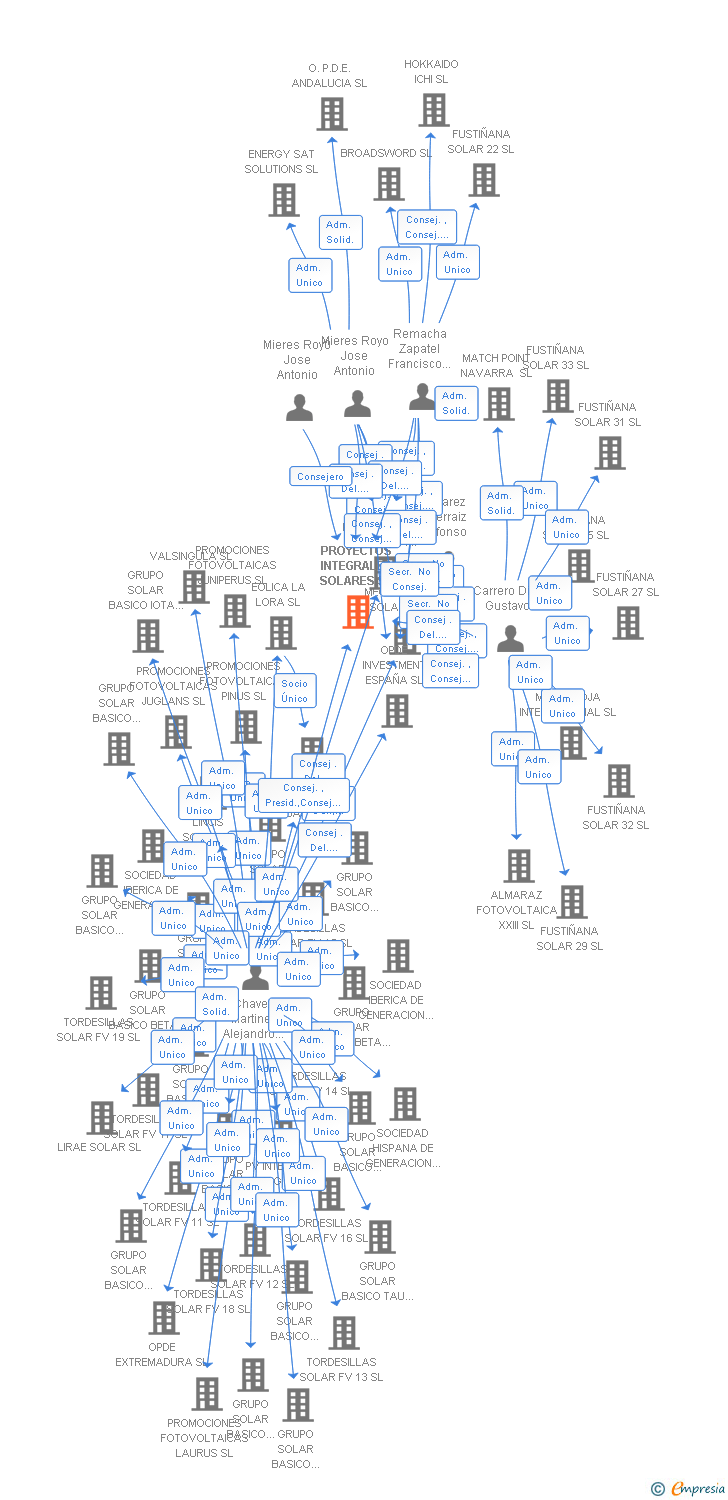 Vinculaciones societarias de PROYECTOS INTEGRALES SOLARES SL