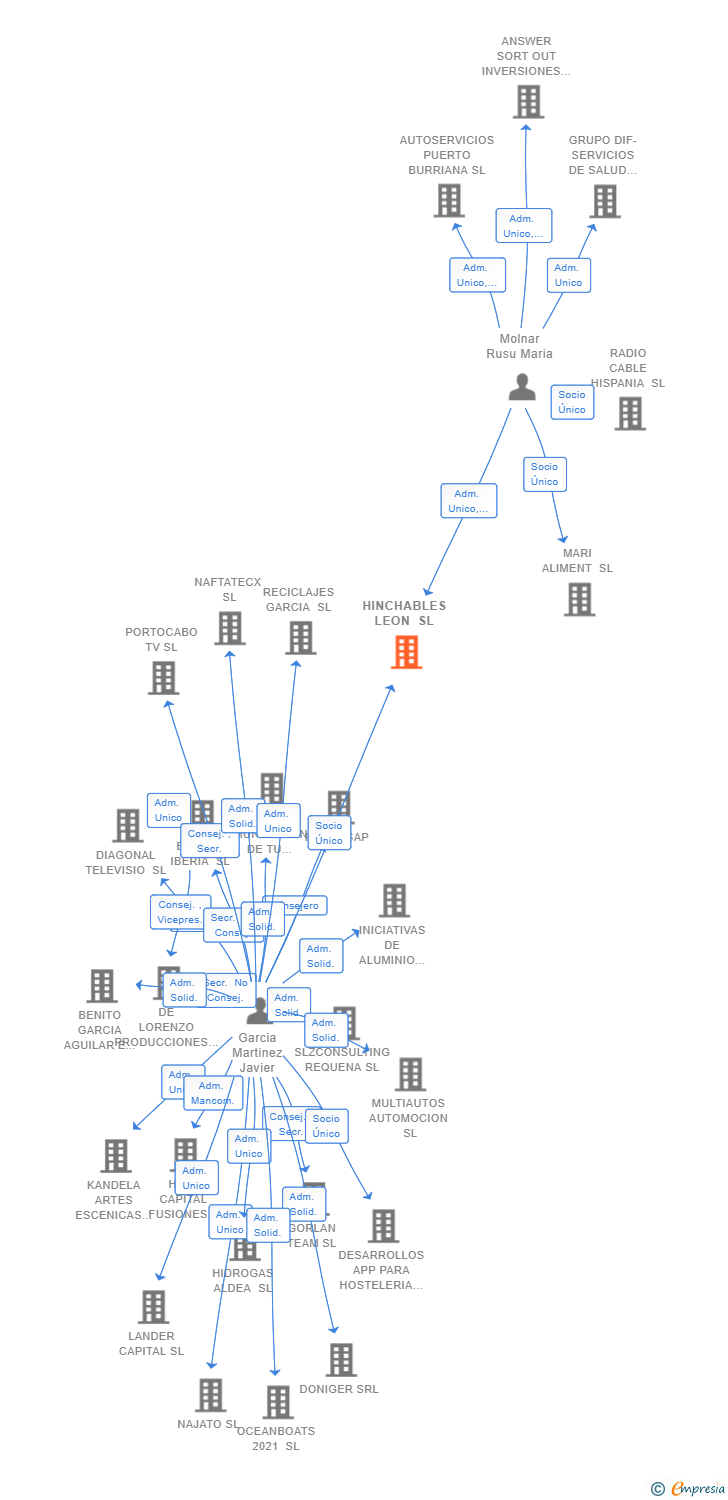 Vinculaciones societarias de GESTION DE HOLDINGS EMPRESARIALES EUROPEOS M.M.R SL