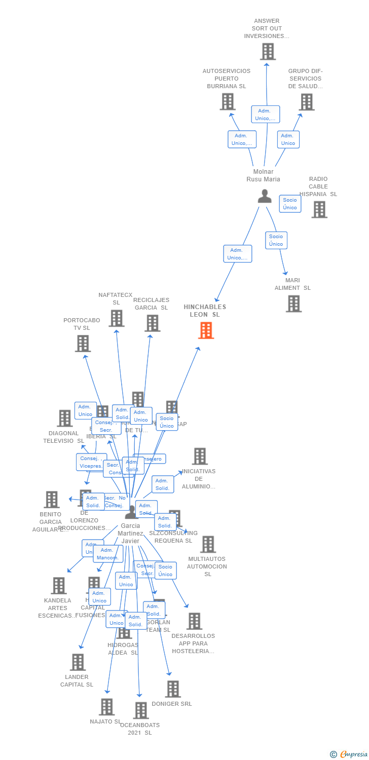Vinculaciones societarias de HINCHABLES LEON SL