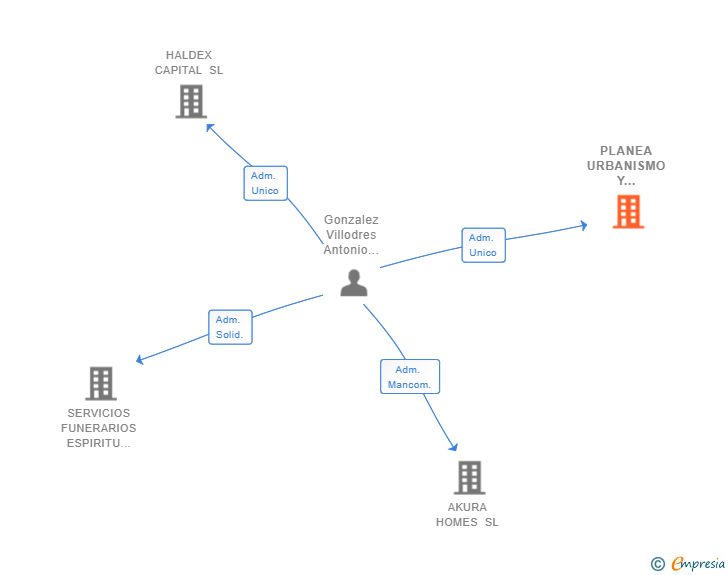 Vinculaciones societarias de PLANEA URBANISMO Y DESARROLLO INMOBILIARIO SL