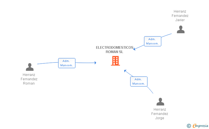 Vinculaciones societarias de ELECTRODOMESTICOS ROMAN SL