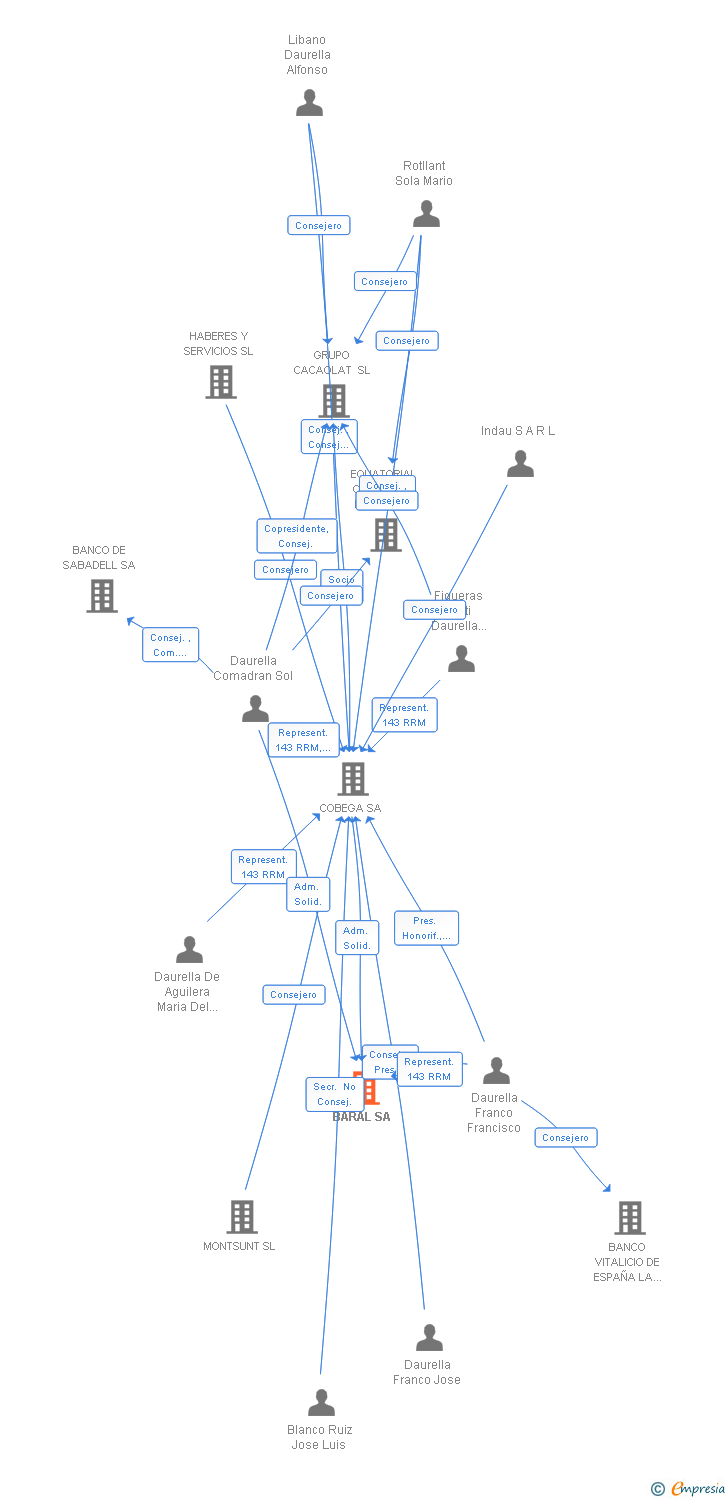 Vinculaciones societarias de BARAL SA