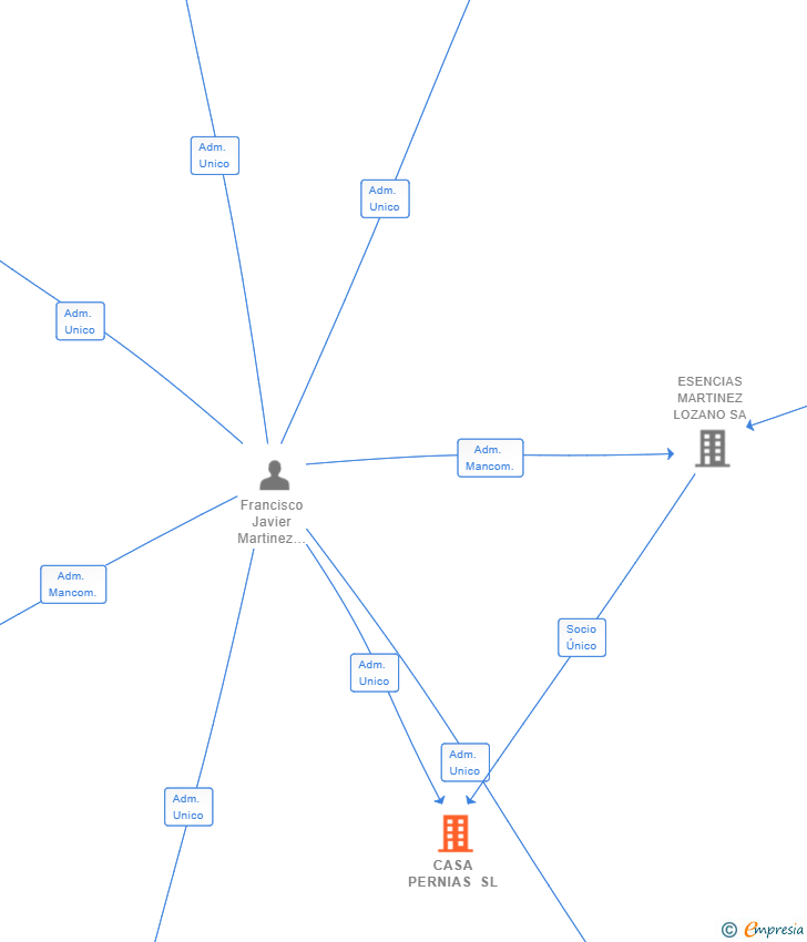 Vinculaciones societarias de CASA PERNIAS SL