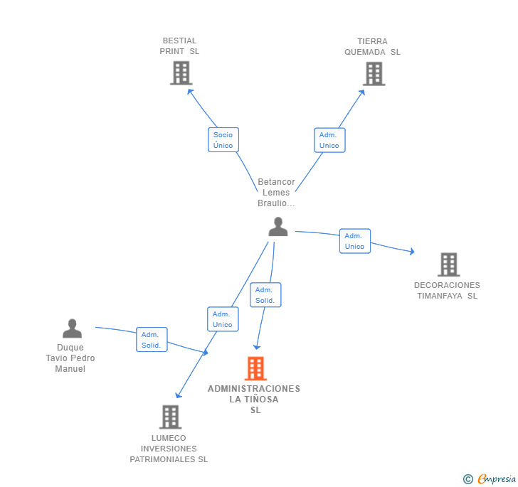 Vinculaciones societarias de ADMINISTRACIONES LA TIÑOSA SL