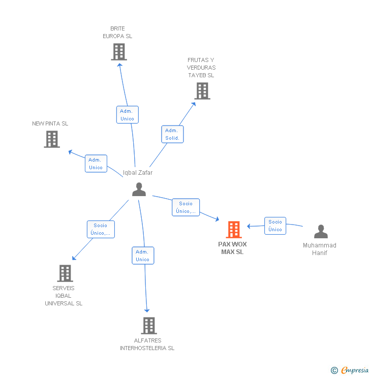 Vinculaciones societarias de PAX WOX MAX SL