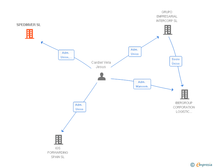 Vinculaciones societarias de SPEDINVER SL