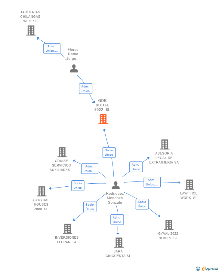Vinculaciones societarias de GDR HOUSE 2022 SL