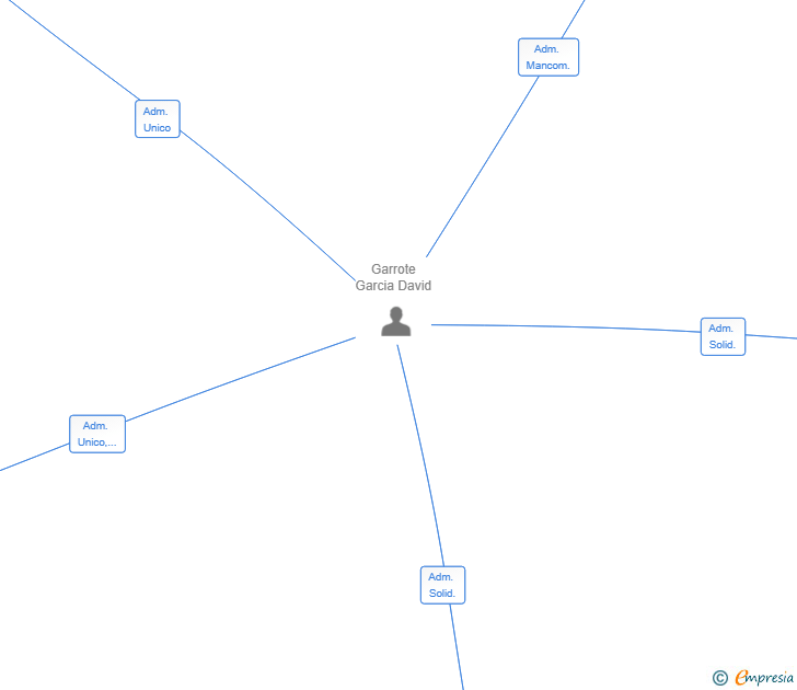 Vinculaciones societarias de GARROTE CAPITAL SL