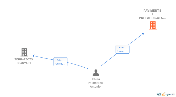 Vinculaciones societarias de PAVIMENTS I PREFABRICATS PICANYA SL
