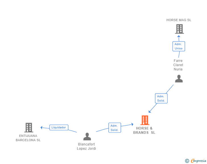 Vinculaciones societarias de HORSE & BRANDS SL
