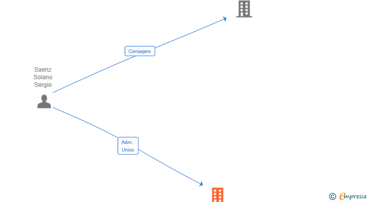 Vinculaciones societarias de SOFIAS TECH SL