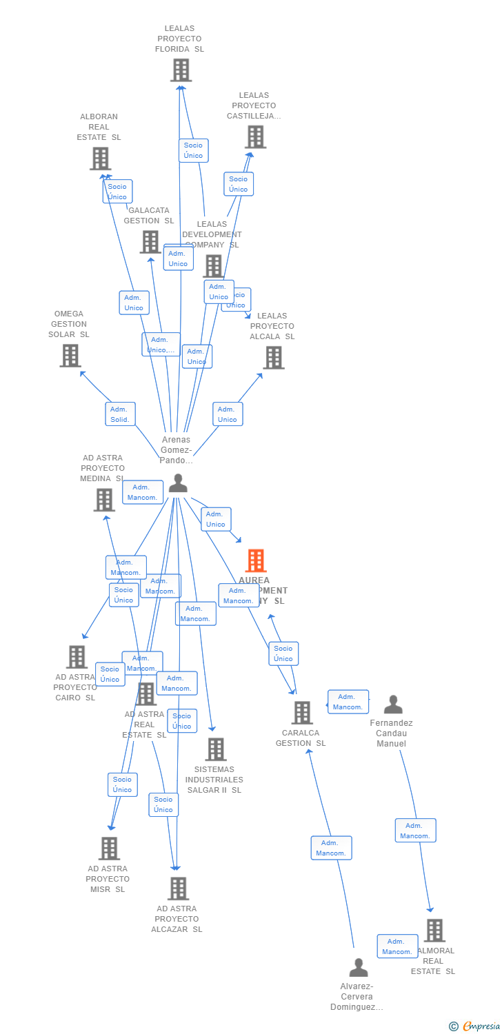 Vinculaciones societarias de AUREA DEVELOPMENT COMPANY SL