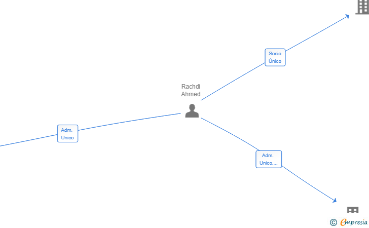 Vinculaciones societarias de GRAND PRESTIGE CARS SL