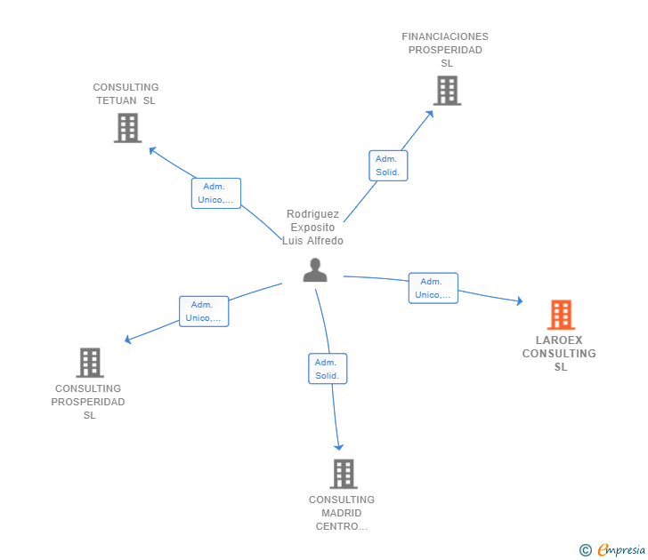 Vinculaciones societarias de LAROEX CONSULTING SL