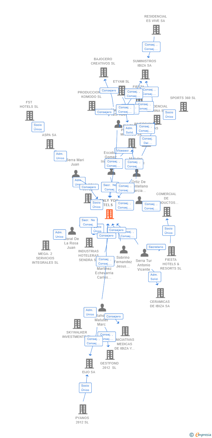 Vinculaciones societarias de ONLY YOU HOTELS SL