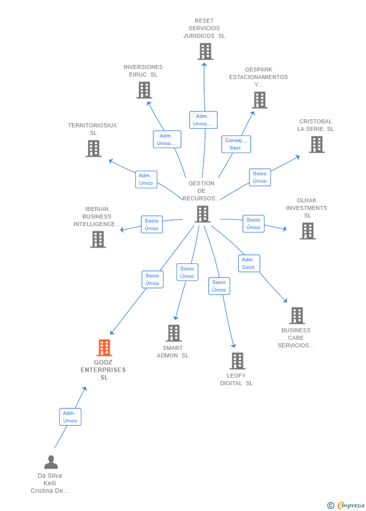 Vinculaciones societarias de GODZ ENTERPRISES SL