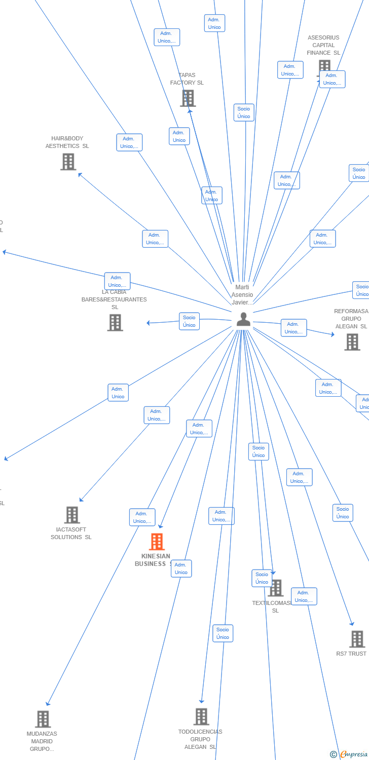 Vinculaciones societarias de KINESIAN BUSINESS SL