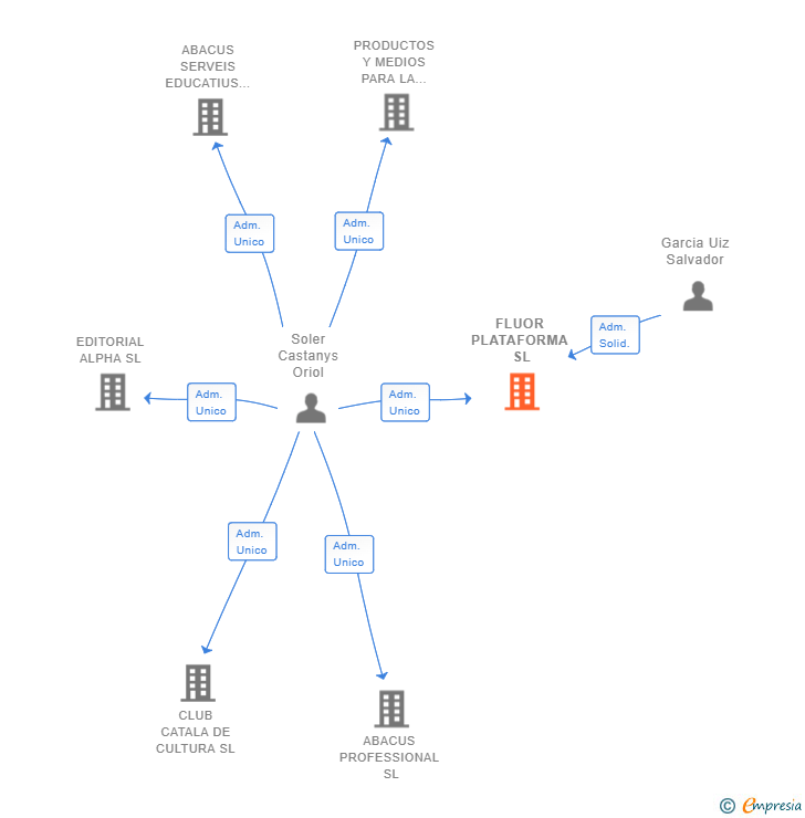 Vinculaciones societarias de FLUOR PLATAFORMA SL