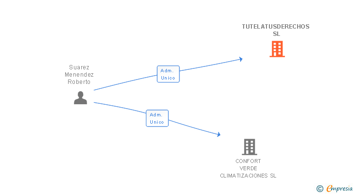 Vinculaciones societarias de TUTELATUSDERECHOS SL