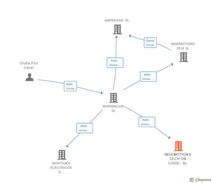 Vinculaciones societarias de INGEMOTIONS TECH ON LOGIC SL