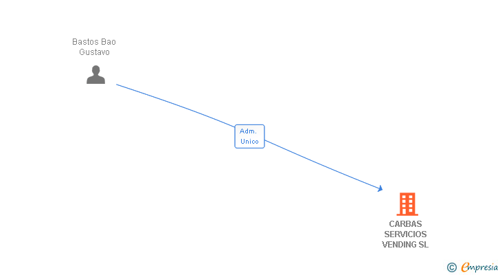 Vinculaciones societarias de CARBAS SERVICIOS VENDING SL