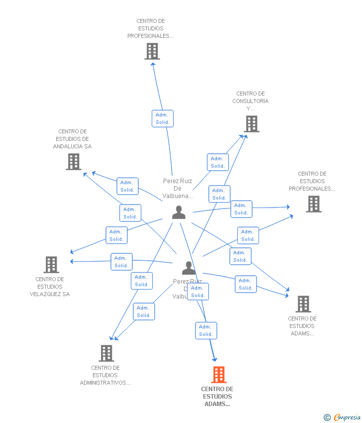 Vinculaciones societarias de CENTRO DE ESTUDIOS ADAMS EDICIONES VALBUENA SA