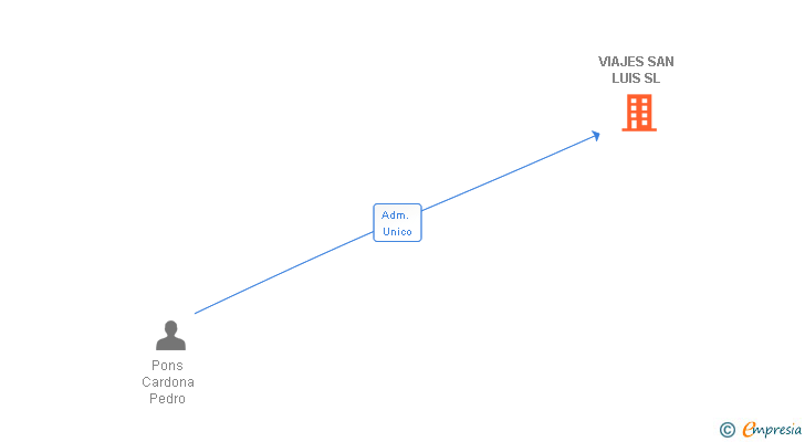 Vinculaciones societarias de VIAJES SAN LUIS SL