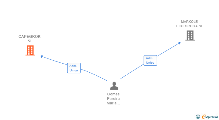 Vinculaciones societarias de CAPEGROK SL
