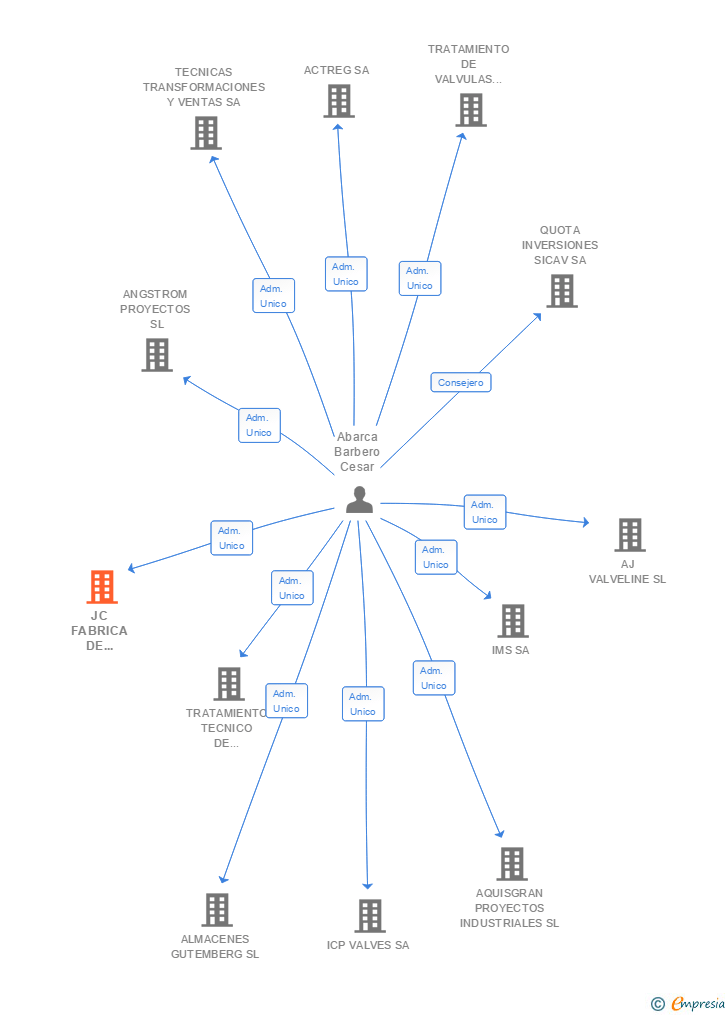 Vinculaciones societarias de JC FABRICA DE VALVULAS SA