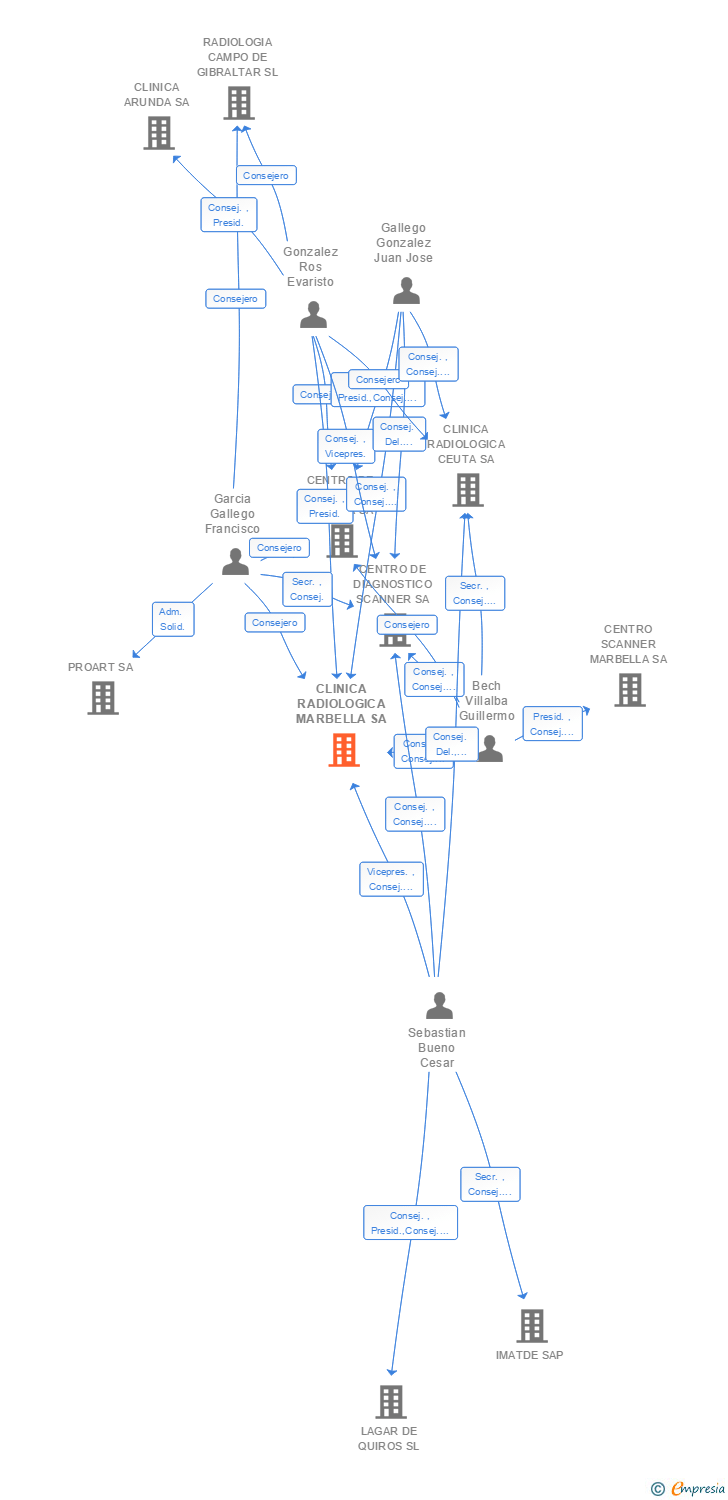 Vinculaciones societarias de CLINICA RADIOLOGICA MARBELLA SA