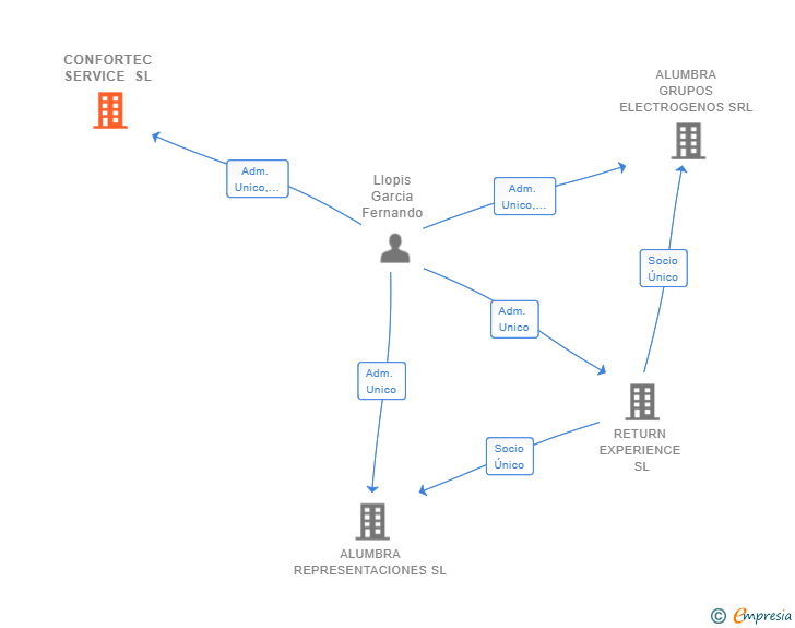 Vinculaciones societarias de CONFORTEC SERVICE SL