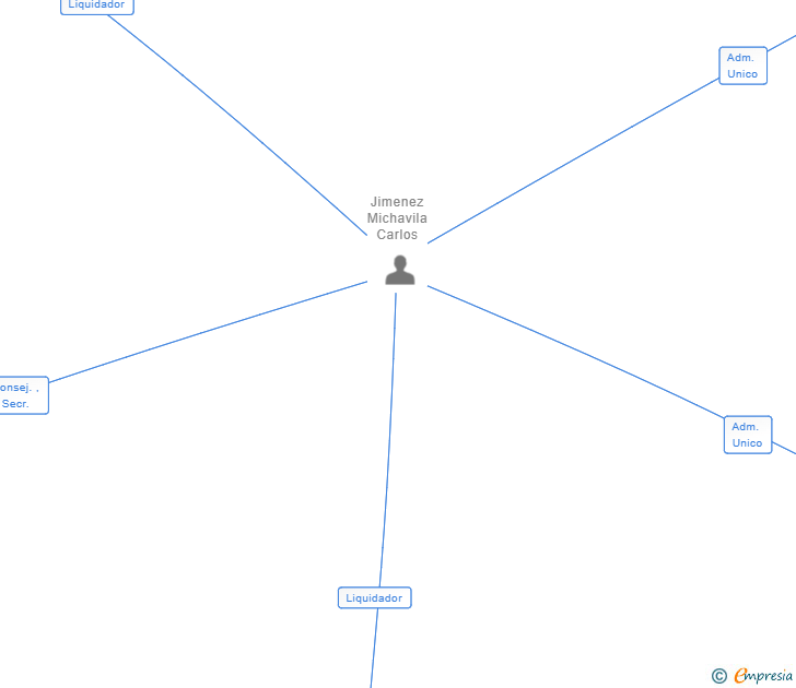 Vinculaciones societarias de MIDLOTHIAN CORPORATION SL