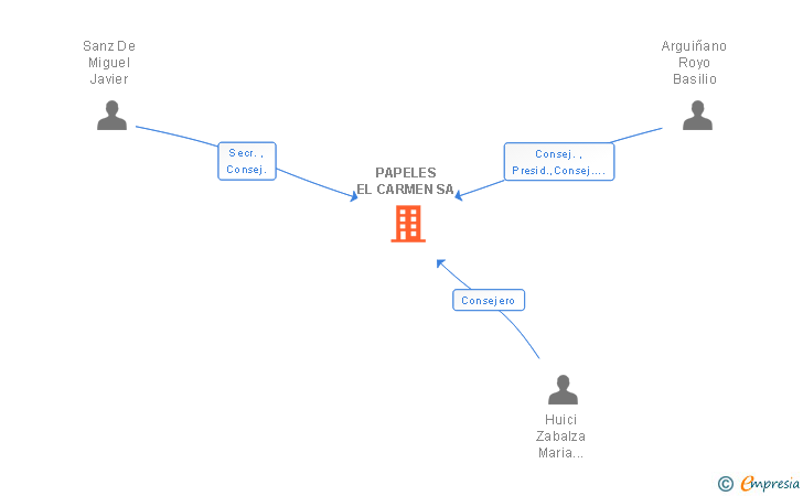 Vinculaciones societarias de PAPELES EL CARMEN SA