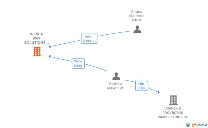 Vinculaciones societarias de VIEW A WAY SOLUTIONS SL