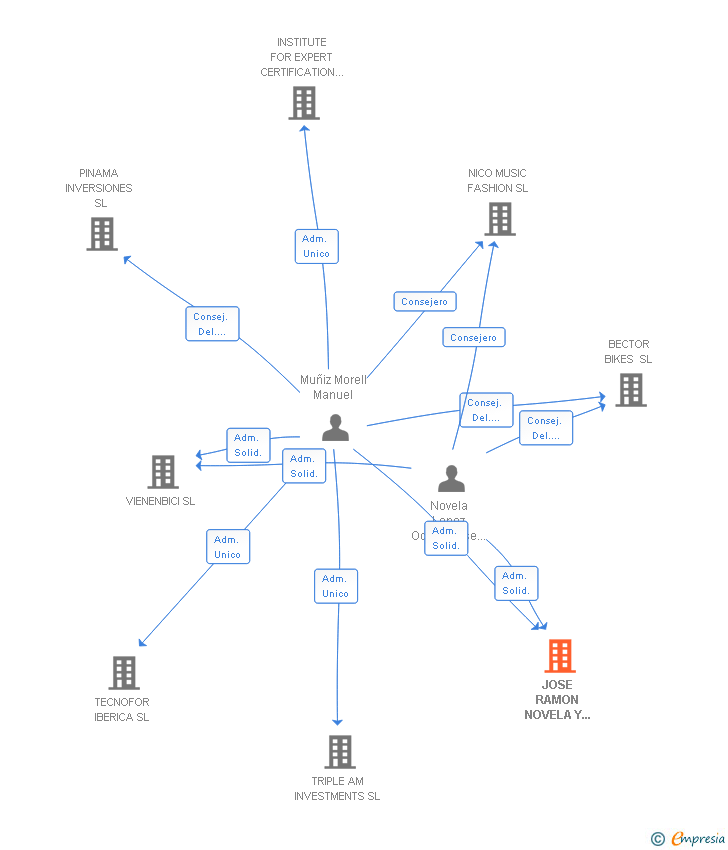 Vinculaciones societarias de JOSE RAMON NOVELA Y ASOCIADOS SL