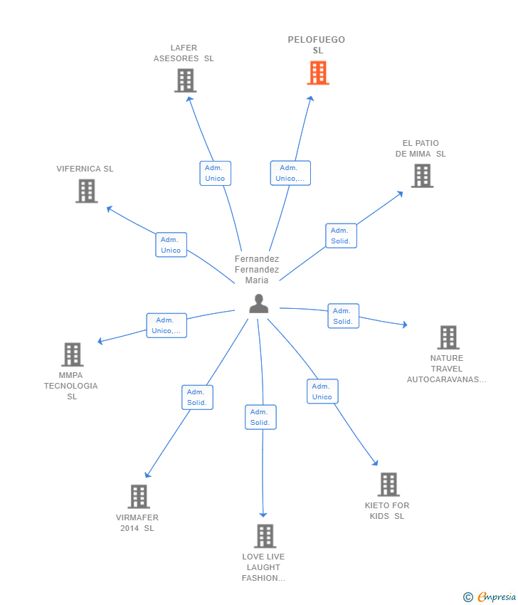 Vinculaciones societarias de PELOFUEGO SL