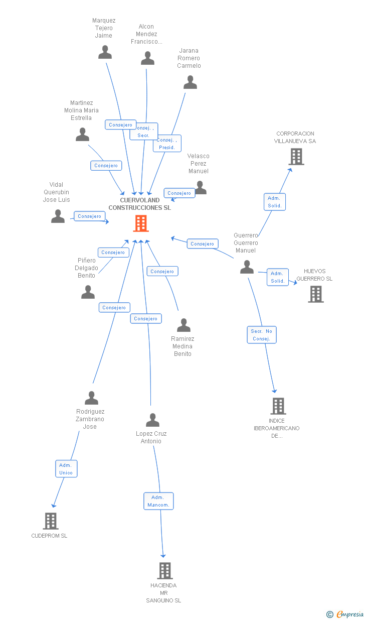 Vinculaciones societarias de CUERVOLAND CONSTRUCCIONES SL