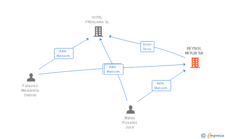 Vinculaciones societarias de REYSOL NERJA SA