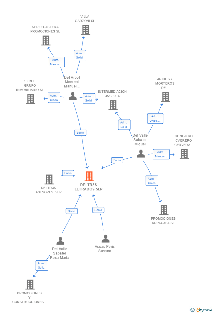 Vinculaciones societarias de DELTR3S LETRADOS SLP