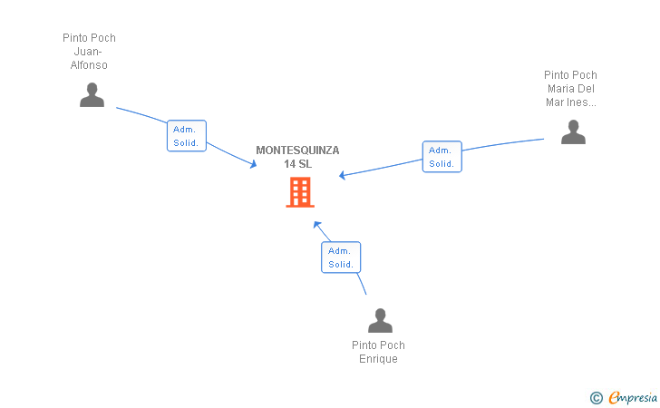 Vinculaciones societarias de MONTESQUINZA 14 SL