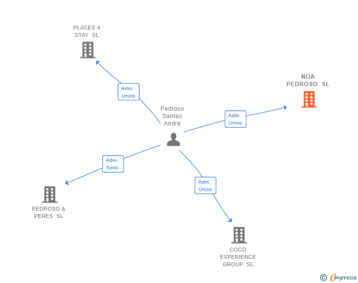 Vinculaciones societarias de NOA PEDROSO SL