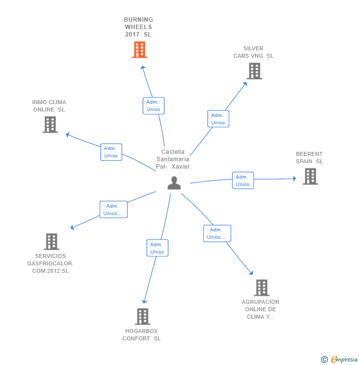 Vinculaciones societarias de BURNING WHEELS 2017 SL