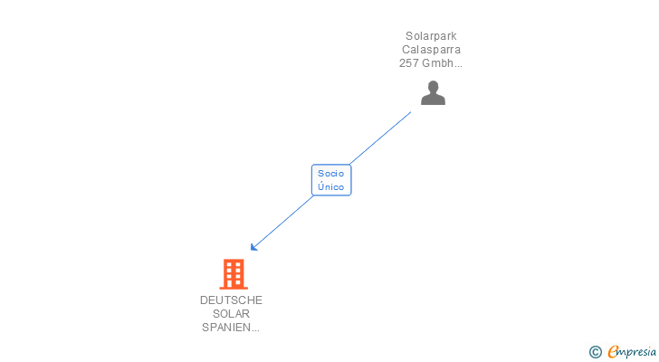 Vinculaciones societarias de DEUTSCHE SOLAR SPANIEN 57 SL