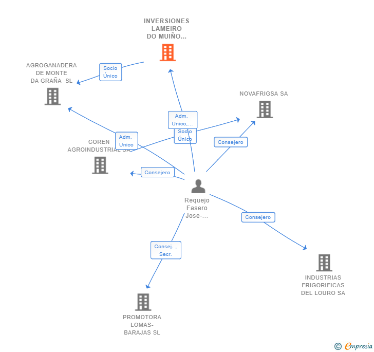 Vinculaciones societarias de INVERSIONES LAMEIRO DO MUIÑO SL