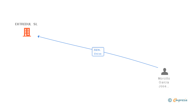 Vinculaciones societarias de EXTREDUL SL